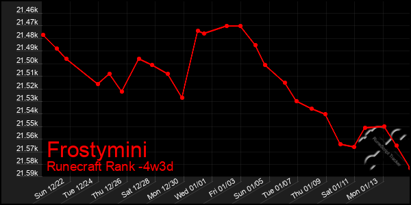 Last 31 Days Graph of Frostymini