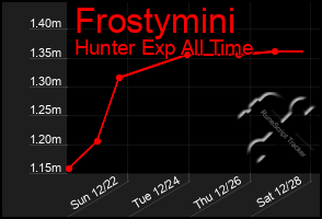 Total Graph of Frostymini