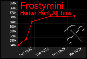 Total Graph of Frostymini