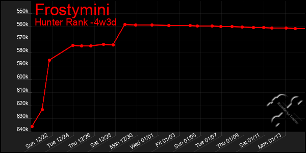 Last 31 Days Graph of Frostymini