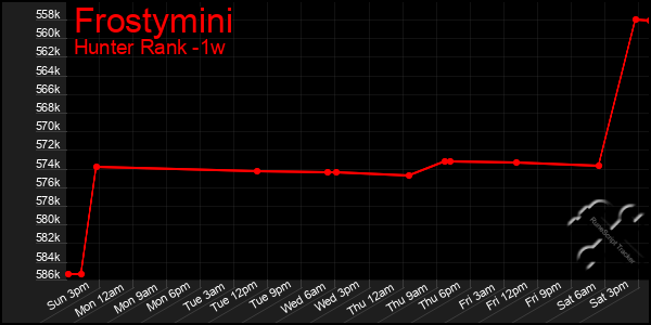 Last 7 Days Graph of Frostymini