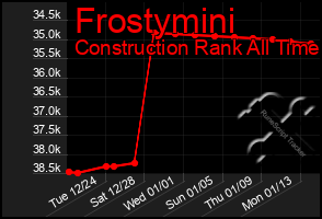 Total Graph of Frostymini