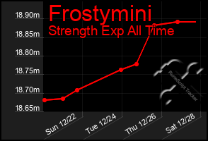 Total Graph of Frostymini