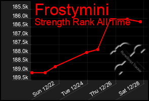 Total Graph of Frostymini