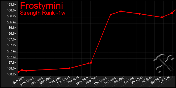 Last 7 Days Graph of Frostymini