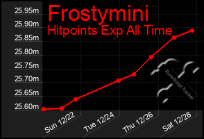 Total Graph of Frostymini