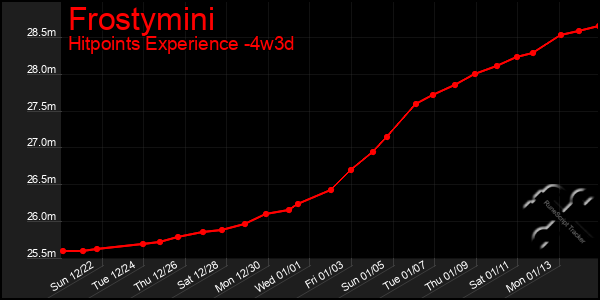 Last 31 Days Graph of Frostymini