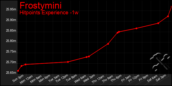 Last 7 Days Graph of Frostymini