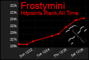 Total Graph of Frostymini