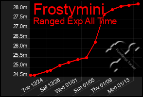 Total Graph of Frostymini