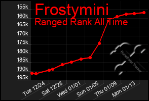 Total Graph of Frostymini