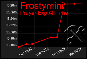 Total Graph of Frostymini