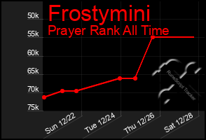 Total Graph of Frostymini