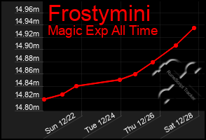 Total Graph of Frostymini