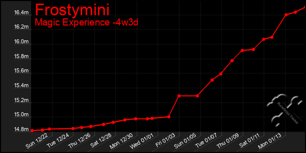 Last 31 Days Graph of Frostymini