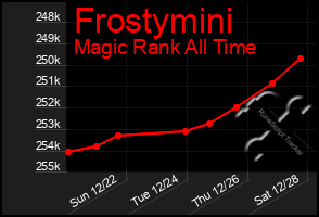 Total Graph of Frostymini