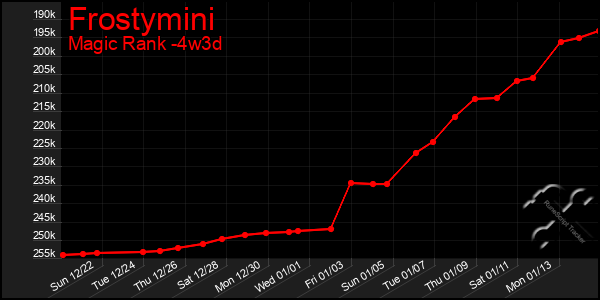 Last 31 Days Graph of Frostymini