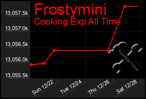 Total Graph of Frostymini