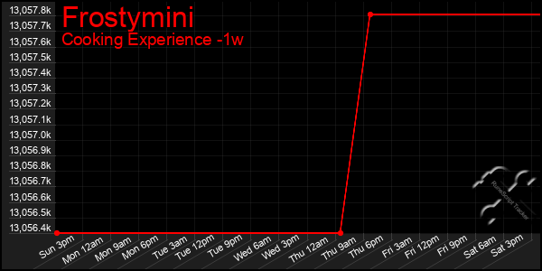 Last 7 Days Graph of Frostymini