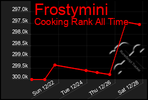 Total Graph of Frostymini