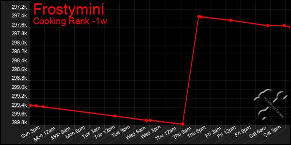 Last 7 Days Graph of Frostymini