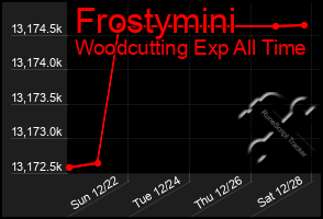 Total Graph of Frostymini