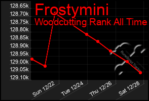 Total Graph of Frostymini