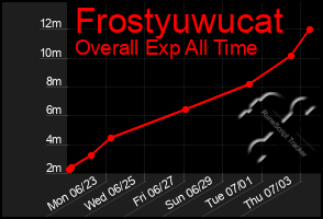 Total Graph of Frostyuwucat