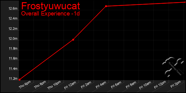 Last 24 Hours Graph of Frostyuwucat