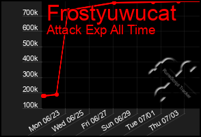 Total Graph of Frostyuwucat