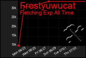Total Graph of Frostyuwucat
