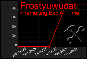 Total Graph of Frostyuwucat