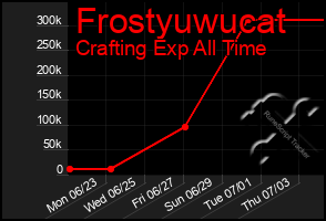 Total Graph of Frostyuwucat