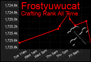 Total Graph of Frostyuwucat