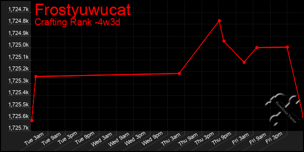 Last 31 Days Graph of Frostyuwucat