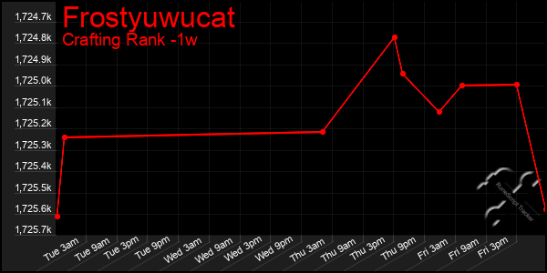 Last 7 Days Graph of Frostyuwucat