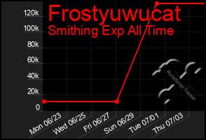 Total Graph of Frostyuwucat