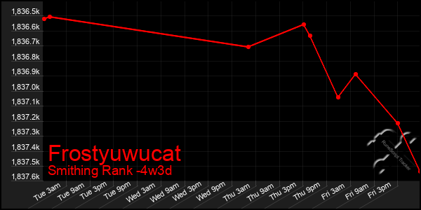Last 31 Days Graph of Frostyuwucat