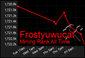 Total Graph of Frostyuwucat