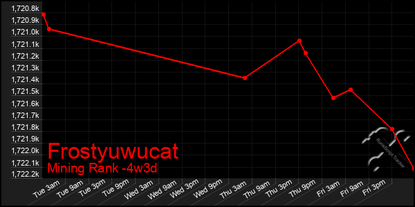 Last 31 Days Graph of Frostyuwucat
