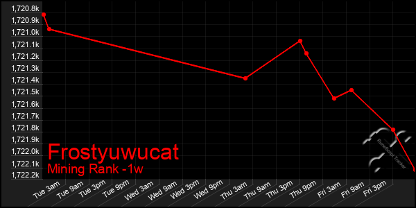 Last 7 Days Graph of Frostyuwucat