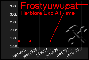 Total Graph of Frostyuwucat