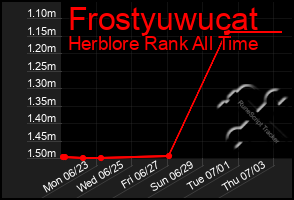 Total Graph of Frostyuwucat