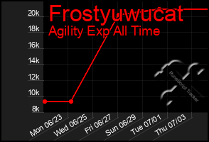 Total Graph of Frostyuwucat