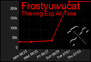 Total Graph of Frostyuwucat