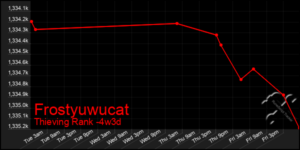 Last 31 Days Graph of Frostyuwucat