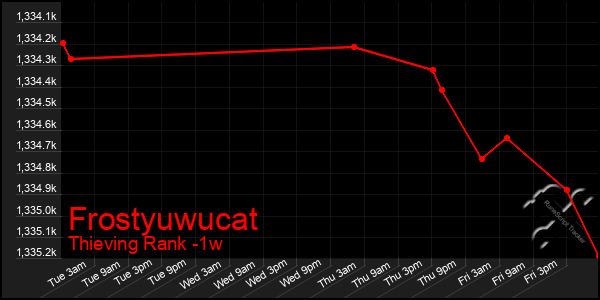 Last 7 Days Graph of Frostyuwucat