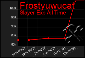 Total Graph of Frostyuwucat