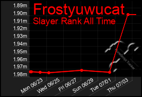 Total Graph of Frostyuwucat
