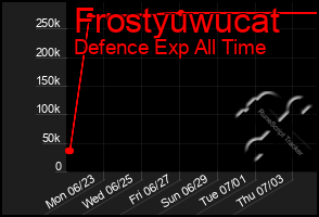 Total Graph of Frostyuwucat